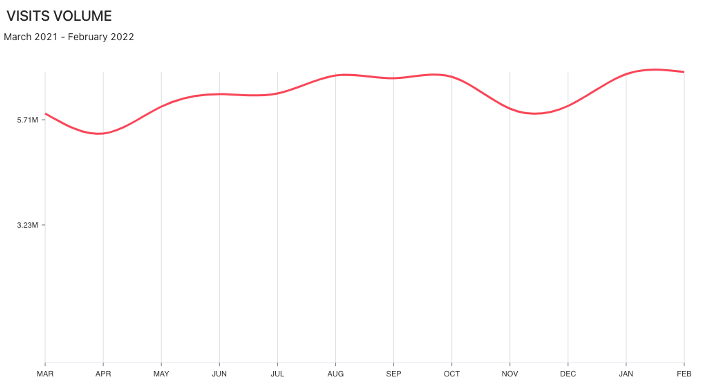  Mister Car Wash Graph Volume